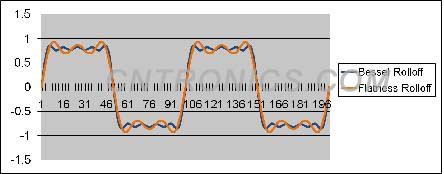 圖3、貝塞爾響應(yīng)和平坦響應(yīng)的對比