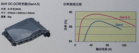 TDK混合動力汽車用4.5代DC-DC轉(zhuǎn)換器具有高達(dá)3KW的功率，效率高達(dá)94%