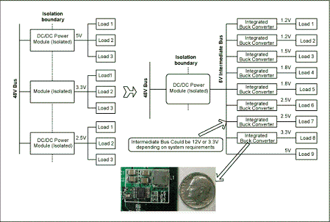 圖1. 與電信單板上傳統(tǒng)的分布電源架構(gòu)(左邊)相比，集成開(kāi)關(guān)調(diào)節(jié)器(右邊)具有更高效率和可靠性，能夠加快設(shè)計(jì)進(jìn)程、縮小電路板面積。