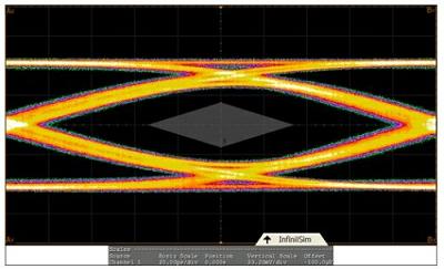 圖1：USB 3.0的眼圖。