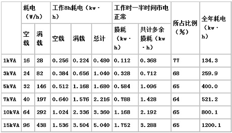 表2 自耦穩(wěn)壓器的損耗估算（負(fù)載每天工作8小時(shí)）