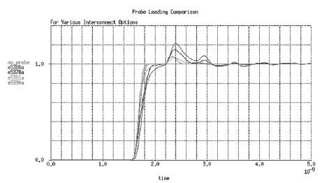 圖2 顯示負(fù)載端接傳輸線上各種探頭結(jié)構(gòu)形式對(duì)等效集總電容的影響。
