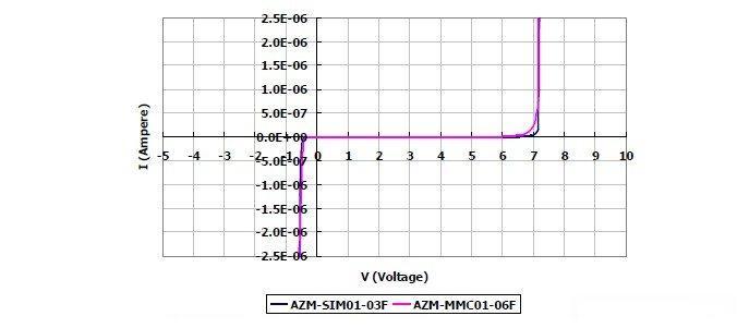 圖2：晶焱科技推出的AZM-SIM01-03F及AZM-MMC01-06F電磁干擾濾波器產(chǎn)品：I/O端對(duì)地（GND 或VSS）所測(cè)量的DC漏電流值均遠(yuǎn)小于1&mu;A。