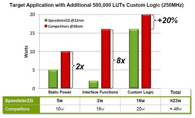 Robert Blake和Eric
Law介紹Speedster22i是業(yè)界最高密度和最高性能的FPGA