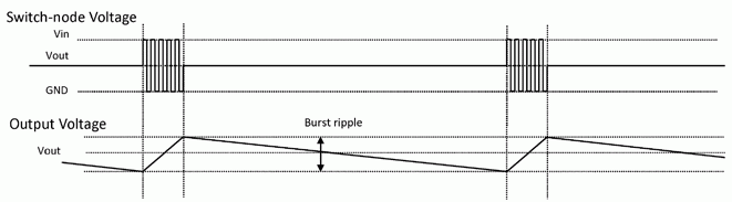 LTC3859A 的突發(fā)模式操作電壓線圖。