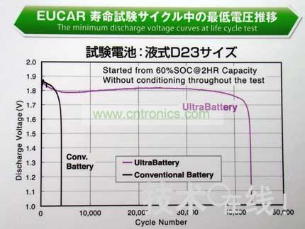 與同尺寸的鉛充電電池相比，Ultra Battery的壽命更長。 