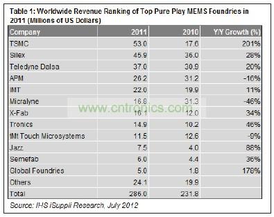 在12家提供MEMS制造業(yè)務(wù)的純代工廠商中，臺積電名列前茅。