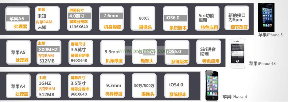 iPhone 5與iPhone 4S、iPhone 4性能比拼