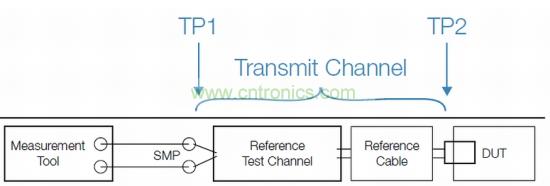 標(biāo)準(zhǔn)化發(fā)射機(jī)一致性測試設(shè)置，包括參考測試通道和線纜