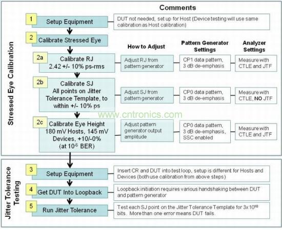 USB 3.0接收機(jī)一致性測試包括三個階段：壓力眼圖校準(zhǔn)、抖動容限測試和分析