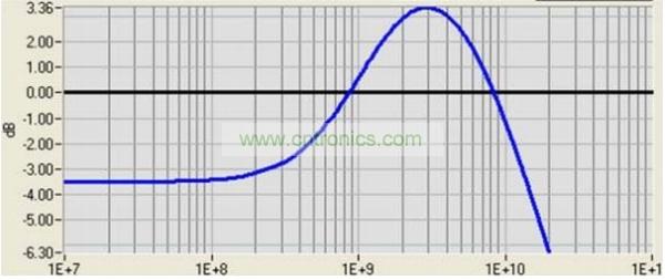 參考接收機(jī)（如誤碼率測試儀或示波器）必須實現(xiàn)USB 3.0規(guī)范中規(guī)定的CTLE功能