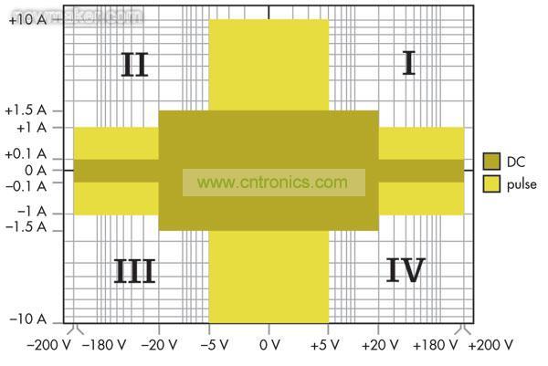 源測量單元(SMU)能夠進行4象限操作，可以作為正或負直流電源，或者用作灌電流或負載