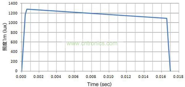 使用了EDLC，大電流（8A）驅動LED時的發(fā)光特性