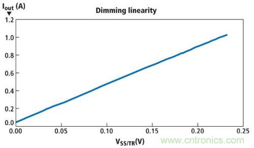 圖1所示電路的亮度調節(jié)線性情況，其使用一個電位計實現(xiàn)亮度調節(jié)