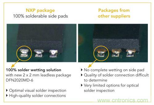 NXP推出業(yè)內(nèi)2 mm x 2 mm、采用可焊性鍍錫側(cè)焊盤(pán)的MOSFET