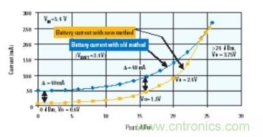 當功率放大器使用DC-DC轉(zhuǎn)換器供電時，電池電流的節(jié)省情況