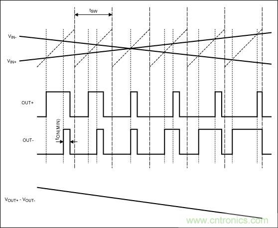 FFM模式下，Maxim的D類BTL放大器加載輸入信號(hào)后的輸出