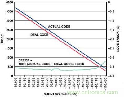 實際代碼、理想代碼、誤差百分比與分流電壓的關系圖