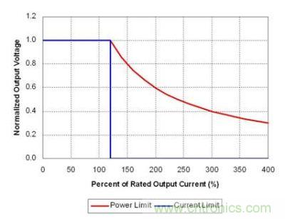 理想功率限制產生強電流，觸發(fā)故障保護