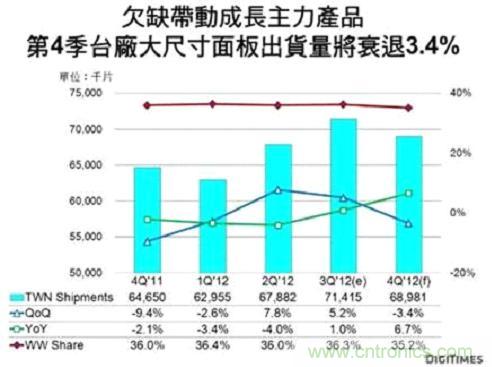 2012年第4季臺(tái)廠大尺寸(9吋及以上)TFT LCD面板總出貨量較前一季減少3.4%