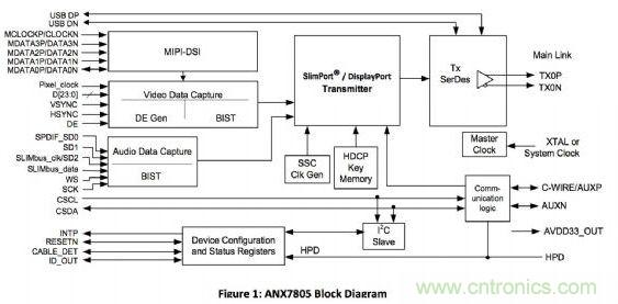 ANALOGIX的ANX7805解決方案，可以在行動裝置上快速集成MyDP功能擴充與集成