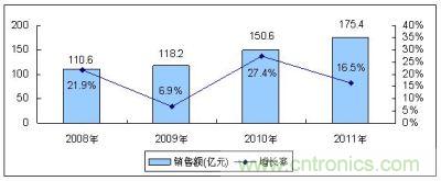 2008－2011年中國MEMS傳感器市場規(guī)模及增長