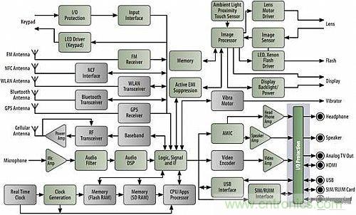 智能手機(jī)框圖及需要保護(hù)的I/O接口(見右下側(cè)淺藍(lán)色背景區(qū)域)