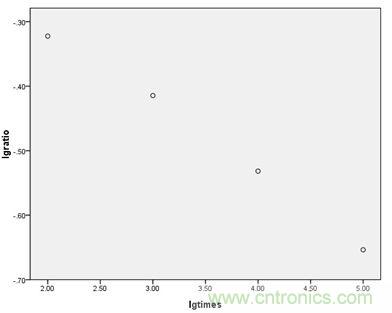 耐脈沖次數(shù)與折減比率對(duì)數(shù)散點(diǎn)圖