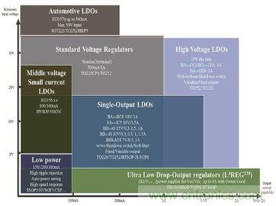 線性穩(wěn)壓器&mdash;豐富的產(chǎn)品陣容