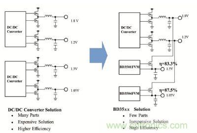 &ldquo;BD35xx系列&rdquo;未來設(shè)計方案