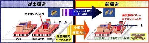 圖2：波長可變激光模塊原來的構(gòu)造與新開發(fā)標(biāo)準濾波器的構(gòu)造