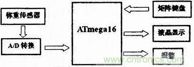 電子稱硬件系統(tǒng)結構圖