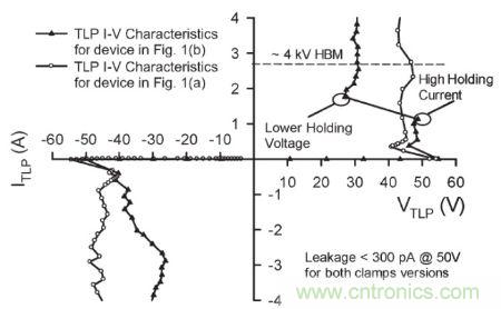 圖4，.圖1(a)和(b)結(jié)構(gòu)的準(zhǔn)靜態(tài)100 ns TLP雙向I&ndash;V特性。