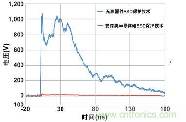 圖1：安森美半導體硅器件與無源競爭器件以50 &Omega;系統(tǒng)在8 kV測得的ESD鉗位性能比較