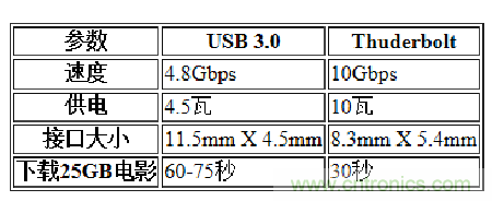 USB3.0、雷電、閃電，熱評(píng)高速接口群雄爭(zhēng)霸