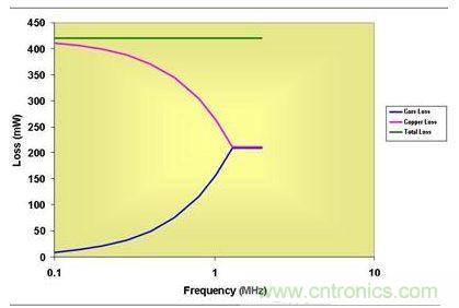 0.5 MHz以上，磁芯損耗大大降低了有效傳導(dǎo)損耗