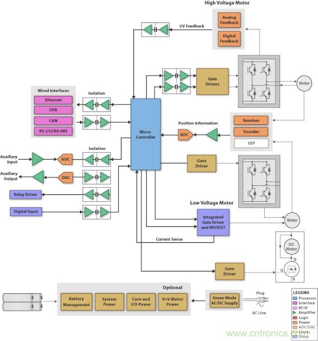 圖1：刷式直流電機系統(tǒng)的方框圖 (SBD)，它具有微處理器、閘極驅(qū)動器、隔離器件、工業(yè)接口和電源管理。