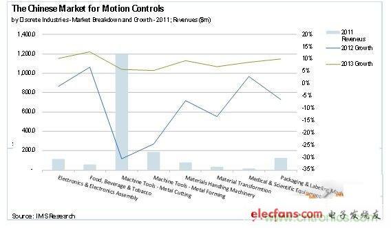 圖1：2012年運(yùn)動(dòng)控制市場(chǎng)的最新研究報(bào)告