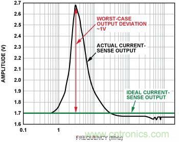 電流傳感器輸出 （無內置EMI濾波器，前向功率 = 12 dBm, 100 mV/分頻，3 MHz時直流輸出達到峰值）