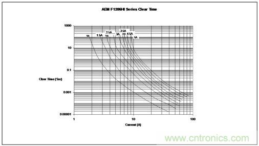 時(shí)間/電流特性曲線最好地描繪了保險(xiǎn)絲的過載性能，供設(shè)計(jì)師選用保險(xiǎn)絲規(guī)格時(shí)主要的參考