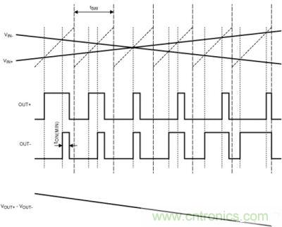 FFM模式下，Maxim的D類BTL放大器加載輸入信號(hào)后的輸出