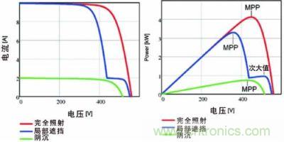 電流/電壓曲線如上面的圖所示，下面的圖畫的是功率特性曲線，該曲線具有最大功率點(diǎn)和由局部遮擋效應(yīng)產(chǎn)生的次大值