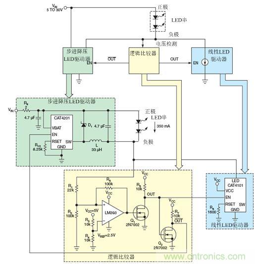 LM393比較器監(jiān)測LED串的低側(cè)電壓，并使能降壓穩(wěn)壓器(CAT4201)或線性穩(wěn)壓器(CAT4101)