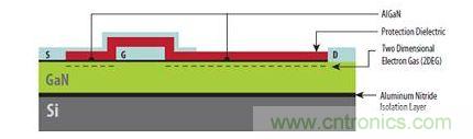圖1：硅基GaN器件具有與橫向型DMOS器件類似的非常簡(jiǎn)單結(jié)構(gòu)，可以在標(biāo)準(zhǔn)CMOS代工廠制造。