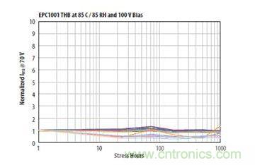 圖13：在相對(duì)濕度85%、溫度85℃、100VDS和沒(méi)有underfill情況下1000小時(shí)濕度應(yīng)力能力