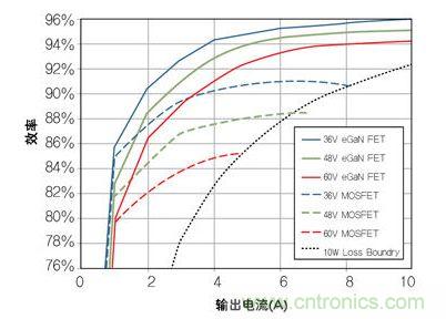 圖8：在36V- 60V轉(zhuǎn)12 V、500kHz 降壓轉(zhuǎn)換器，氮化鎵與MOSFET器件的效率比較