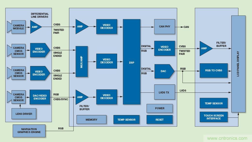 圖2 基于視覺的ADAS系統(tǒng)主信號鏈