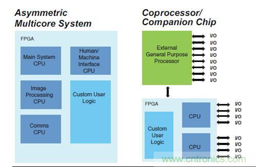 圖9.FPGA 作為SoC 非對稱多核，以及作為協(xié)處理器