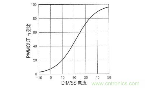 圖3：在 DIM/SS 引腳設(shè)定占空比時，采用&micro;A級信號。這個引腳還可用于外部PWM信號，以實現(xiàn)非常高的調(diào)光比