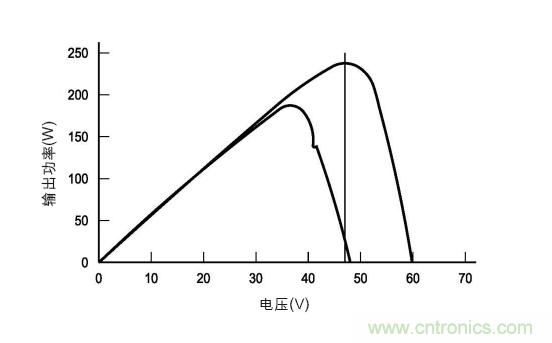 圖3：在各種天氣、時間和面板熱量條件下的MPP。(TI提供)